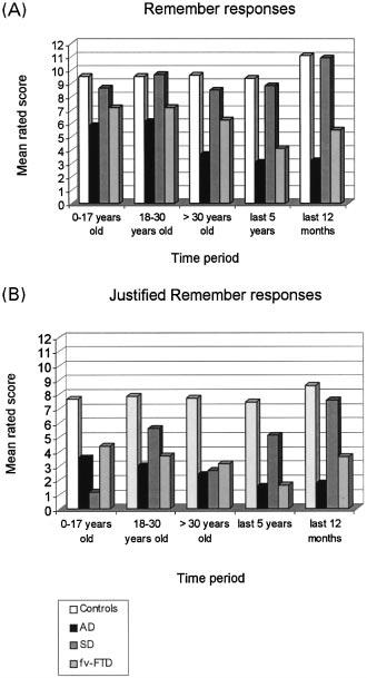 2210 P. Piolino et al. Fig. 2 Means of (A) remember responses (R) and (B) justi ed remember responses (justi ed R) as a function of group and type of information for each of the ve time periods.