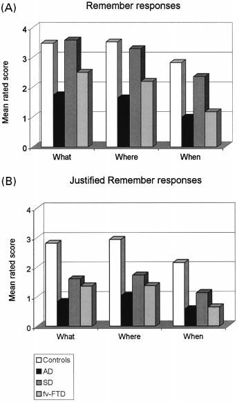 Fig. 4 Patients' autonoetic consciousness: number of remembered responses (A) and justi ed remembered responses (B), according to the type of information (what, where or when).