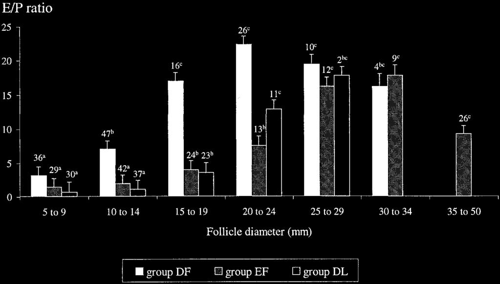 -INHIBIN, AND AROMATASE LEVELS IN EQUINE FOLLICLES 1123 FIG. 1. Ratio of the concentrations of E 2 :P 4 in relation to the group and the follicular diameter.