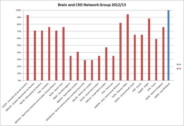 BRAIN AND CNS NETWORK There are many examples of good practice at network level, these particularly focused on: Access to state of the art radiotherapy techniques including intensity modulated