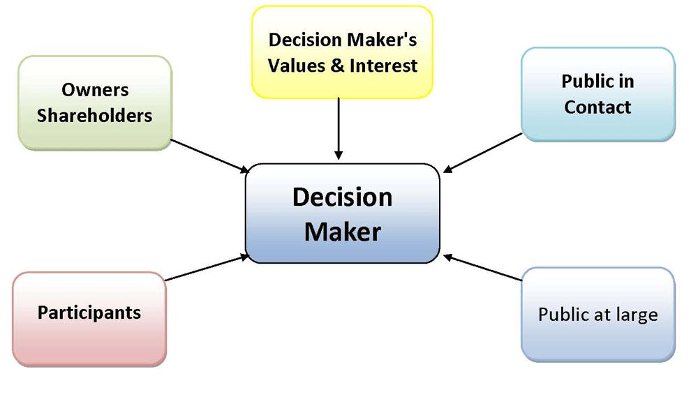 is essential, completing with the impact of public, participants, shareholders and decision makers values and interest on the decision maker.