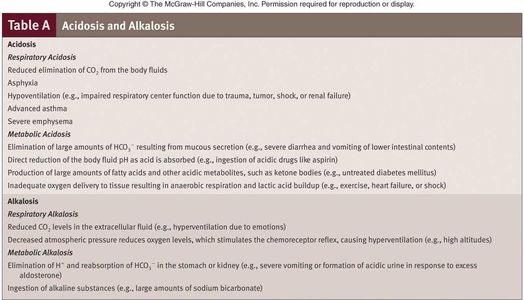 Acidosis and Alkalosis 55