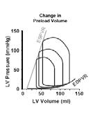 The Pressure Volume Loop Compliance/Stiffness vs Capacitance P es 25 EDPVR Pressure ESPVR Preload
