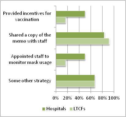 Masking Program strategies implemented: Logistics Hospitals more likely to provide incentives for receiving vaccination than were LTCFs.