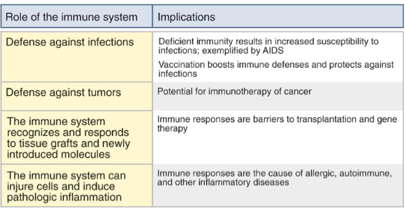 The importance of immunology in medicine Products of the immune system are