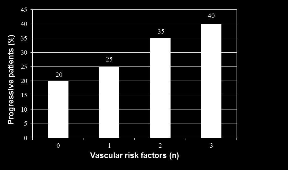 Association between increasing number of vascular risk
