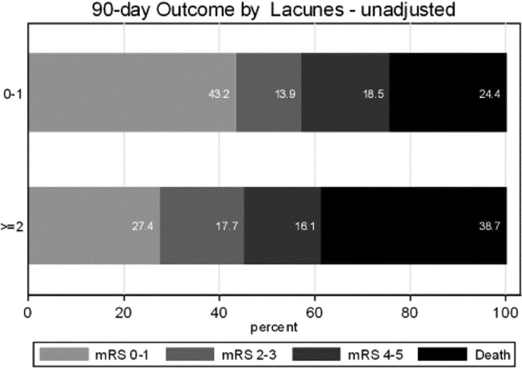 Outcome by number of lacunes after thrombolysis Canadian Alteplase for