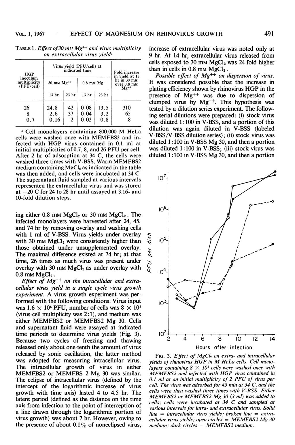 VOL. 1, 1967 EFFECT OF MAGNESIUM ON RHINOVIRUS GROWTH 491 TABLE 1. Effect of3o m.