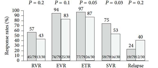 SVR in HCV GT1 with IL28B-cc: cirrhosis vs no cirrhosis Fibrosis 0-4 Fibrosis 5-6 ns ns p=0.