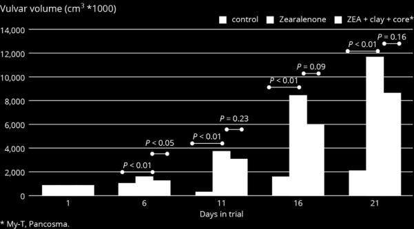 The results showed that ZEA did not affect piglet performance, but increased the vulvar volume from day 6 until day