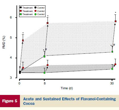 Flavonoids and type 2 DM Balzer et al, JACC 2008 (Balzer et al, 2008) 963mg 963mg Entry