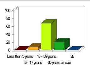 Adult Class Participant Demographics Age of class participant: <5