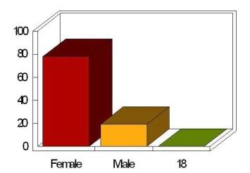 of class participant: Female 78% Male 19% Missing 3% Hispanic