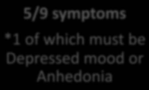 5/9 symptoms *1 of which