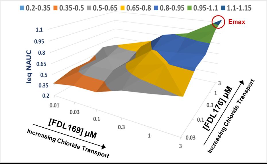 Ieq NAUC Ieq NAUC and FDL176 Demonstrate a Dose-Responsive Increase of F58del-CFTR Chloride Transport Maximum Response: 3 µm + 3 µm FDL176 (3 M) Chloride transport evaluated in a concentration matrix