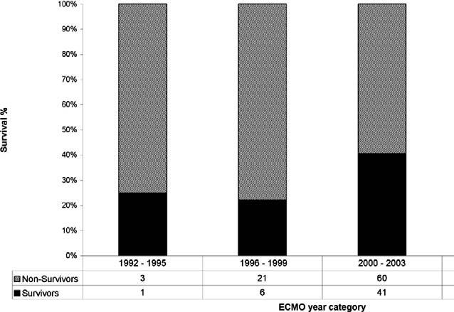 Trends in extracorporeal membrane oxygenation to aid cardiopulmonary resuscitation (E-CPR) utilization in adults. ( E-CPR cases; non-e-cpr cases.