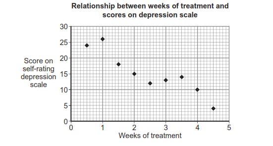 The following scattergram shows the relationship between the number of weeks of treatment with ECT and the score on the Self-Rating Depression Scale (on this scale, a high score indicates depression).