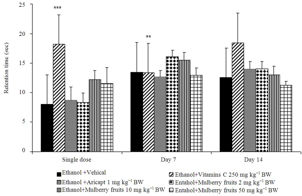Am. J. Applied Sci., 9 (4): 484-491, 2012 Fig. 1: Effect of Vitamin C, Aricept and various doses of mulberry fruits on escape latency time in Morris water maze test. Values given are the mean ± S.E.M. (n = 6)*p<0.