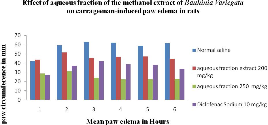 Tannins, + Reducing sugars + Graph 1: Effect of methanol extract of Bauhinia Variegata on Carrageenan-induced paw edema in