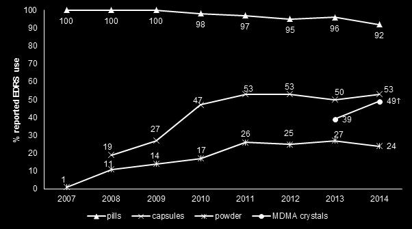 in 2013 vs. 24% in 2014, p=0.002; drugs used with ecstasy 91% in 2013 vs. 84% in 2014, p=0.000).