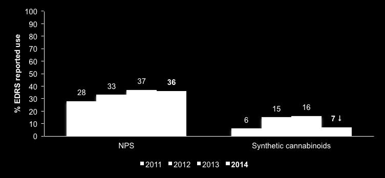 Figure 5: Recent use of NPS and synthetic cannabinoids, nationally, 2011-2014 Figure 6: Prevalence of recent use of methamphetamine, by EDRS participants, Australia, 2003-2014 Source: EDRS