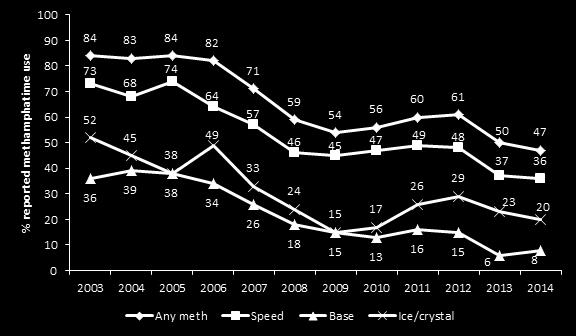 methamphetamine, ( crystal or ice ). All three forms were found to have stabilized with figures from 2013 (see figure 6). Speed remained the form most used by this group.