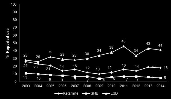 Figure 7: Prevalence of use of LSD, Ketamine and GHB, 2003-2014 Figure 8: Proportion of daily cannabis and tobacco smokers in EDRS sample, 2003-2014 Cannabis, tobacco, alcohol and other drugs