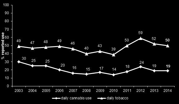 Recent use of tobacco was stable with figures in 2013 (77% in 2014 vs. 77% in 2013). Daily use of tobacco was stable at 50% from 52% in 2013 (see figure 8).