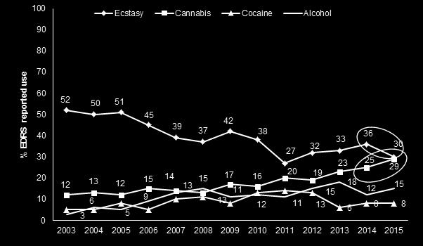 Figure 3: Drug of choice trends EDRS participants, 2003-2015 This year the practice of bingeing (48 hours or more without sleep) specifically on ecstasy remained stable, however the use of other