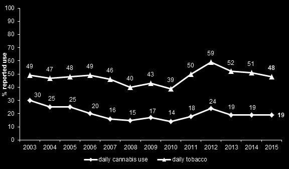 Figure 9: Proportion of daily cannabis and tobacco smokers in EDRS sample, 2003-2015 Note: * includes licit and illicit use Most other drugs were reported at similar levels to those reported in 2015