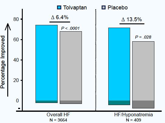Dyspnea in Hospitalized Patients with Hyponatremia Hauptman PJ et al. J Card Fail. 2013; 19: 390-397.