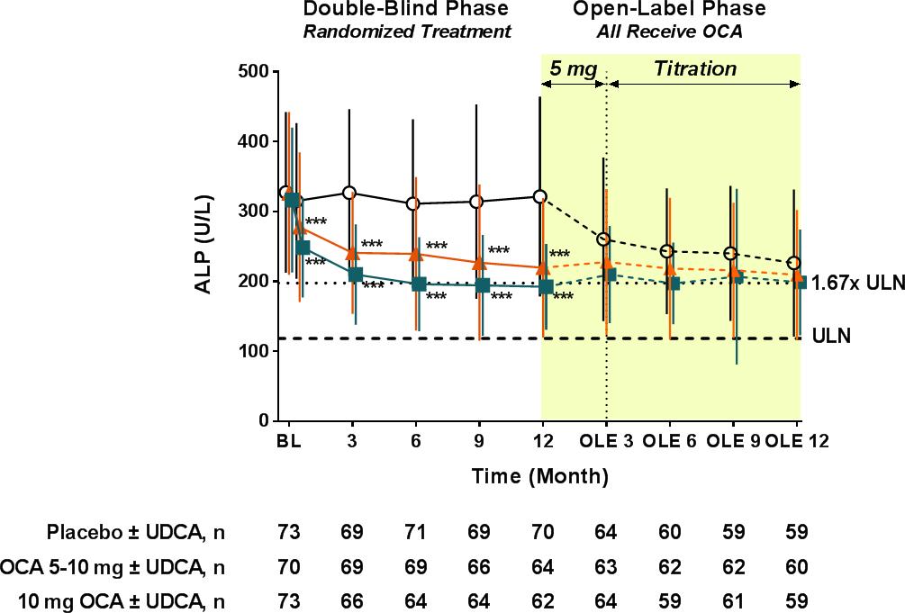 OCA in PBC: Total Alkaline Phosphatase by Treatment Group Results from Obeticholic Acid in