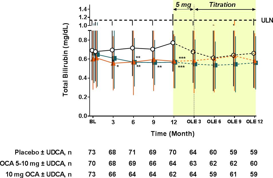 OCA in PBC: Total Bilirubin by Treatment Group Results from Obeticholic Acid in