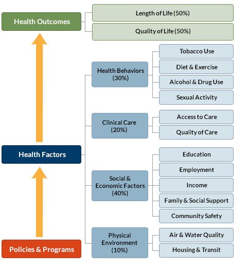 INTRODUCTION The County Health Rankings & Roadmaps program brings actionable data and strategies to communities to make it easier for people to be healthy in their homes, schools, workplaces, and