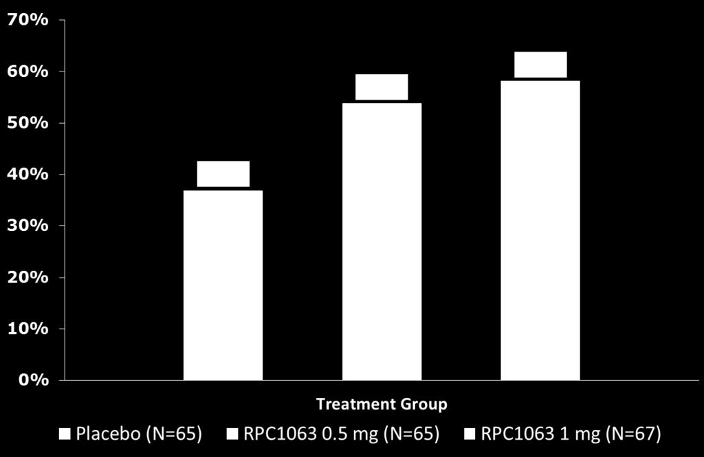 (Adjudicated Central Read) Proportion of Patients