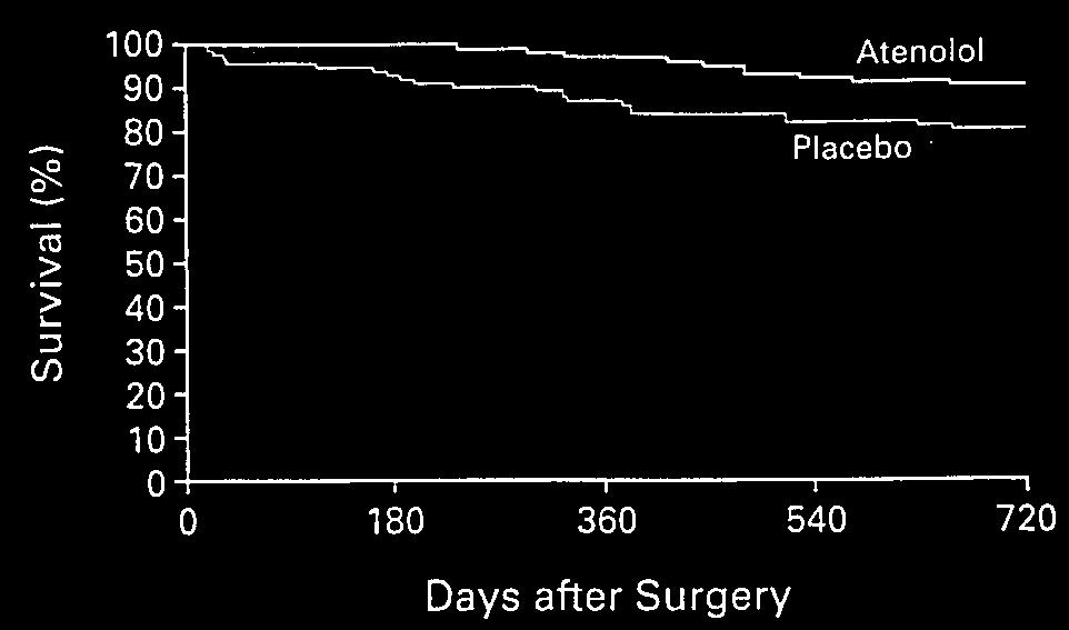 Overall Survival in the Two Years after Noncardiac Surgery among 192 Patients in the Atenolol and Placebo Groups who Survived to Hospital Discharge. 6 month survival 100% vs 92% p < 0.