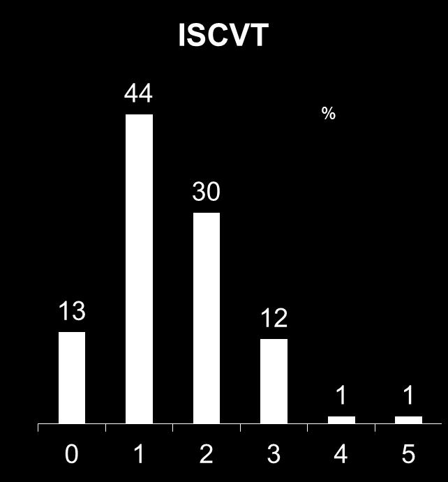 CVT ASSOCIATED CONDITIONS 13% no associated condition 44% > 1