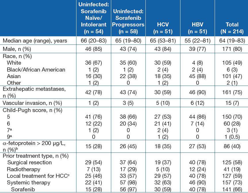 Table 1. Baseline Patient Characteristics and Prior Treatment History a Study enrollment was based on a Child-Pugh score of 6 at screening or on the first day of dosing, whichever was later.