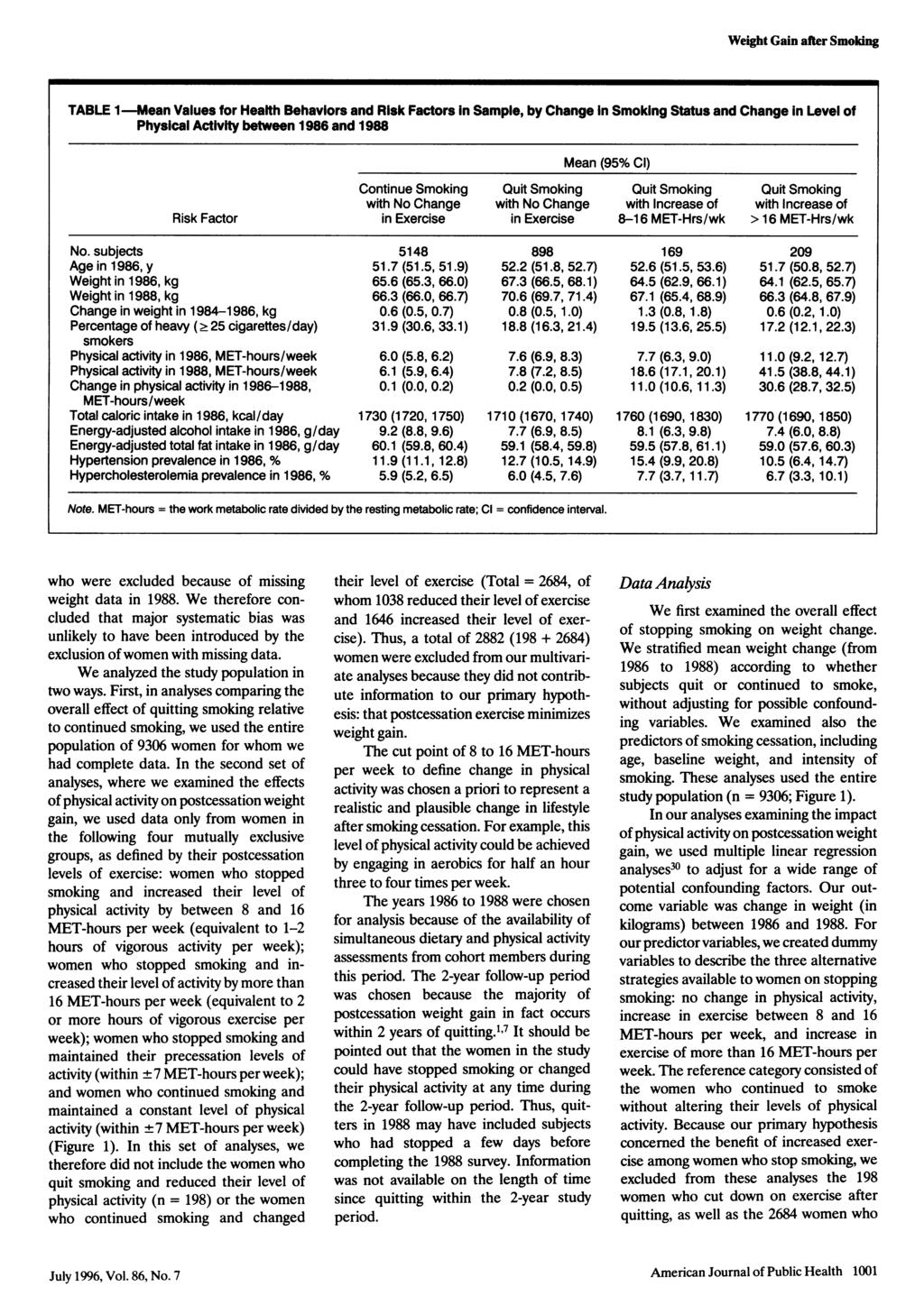 Weight Gain after Smoldng TABLE 1 Mean Values for Health Behaviors and Risk Factors in Sample, by Change In Smoking Status and Change in Level of Physical Activity between 1986 and 1988 Mean (95% Ci)