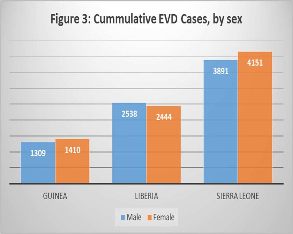 The toll of EVD in West Africa is greater on women than men.