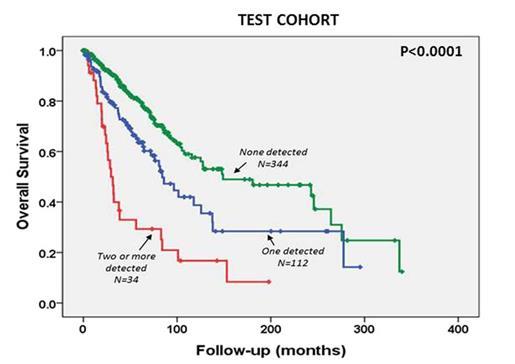 Prognostic significance of somatic complexity in myelofibrosis: ASXL1,