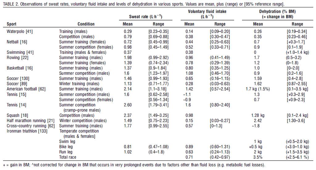 Sweat Rates in Different Sports ACSM