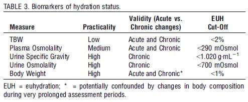 Measures of Hydration Status Urine measures not accurate during