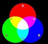 Now try and work our what colours you would need to create an after image of... 1. American flag 4. The yellow sun 2.