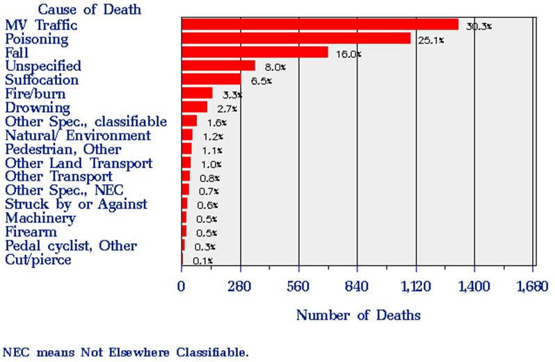 10 Leading Causes of Death, Illinois 2007, All Races, Both Sexes Age Groups Rank <1 1-4 5-9 10-14 15-24 25-34 35-44 45-54 55-64 65+ All Ages 1 2 3 4 5 6 7 8 9 10 Short Gestation 295 216 Maternal