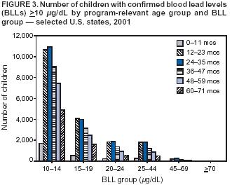 Lead poisoning by age in US http://www.