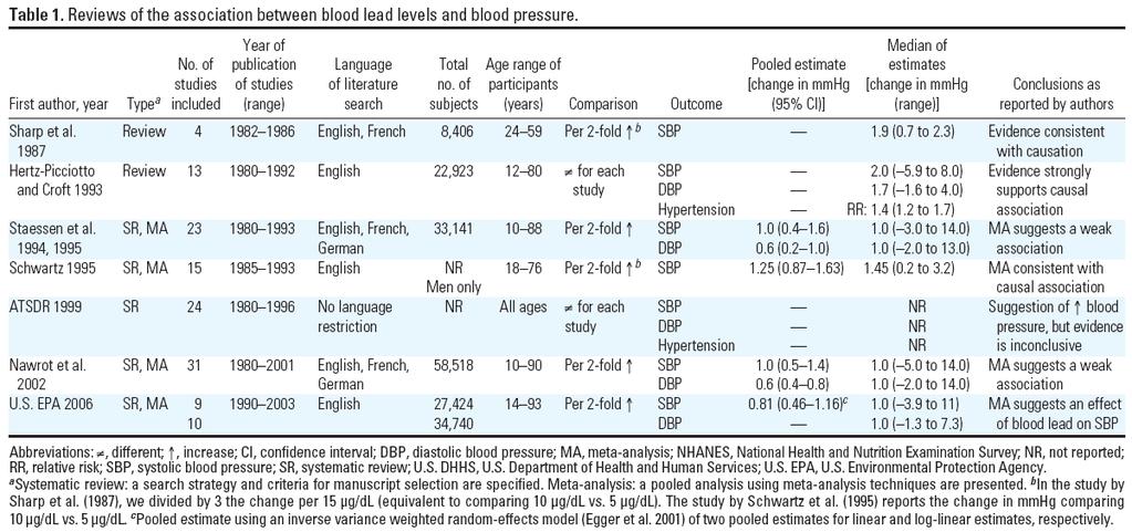 Lead and blood pressure endpoints Reviews and meta-analyses Combined data from >30 original studies and ~60,000 participants consistently concluded