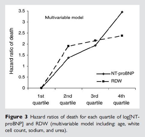RDW IN CHONIC HEART FAILURE N=1087 Red cell distribution width: an inexpensive and powerful