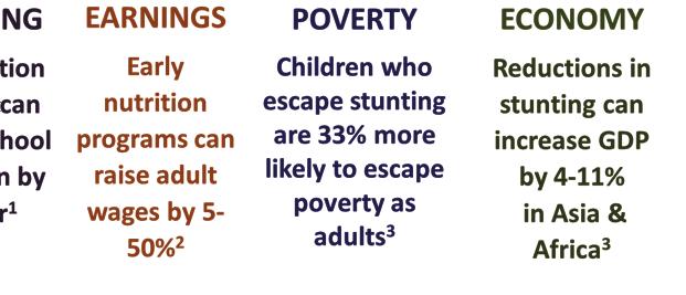 programs can raise adult wages by 5 50% Children who escape stunting are 33% more likely to escape poverty as adults Reduction in stunting can increase GDP by 4 11% in Asia and Africa Data Sources: