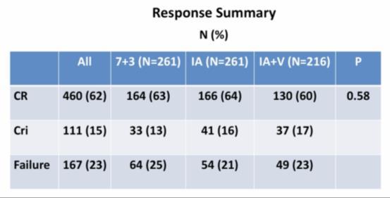 Percent 2/10/2017 SWOG 1203 Phase III RCT Induction Trial Garcia-Manero et al.